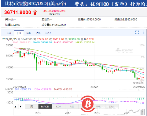 比特币来回割：近24小时超13万人爆仓 40亿资金蒸发