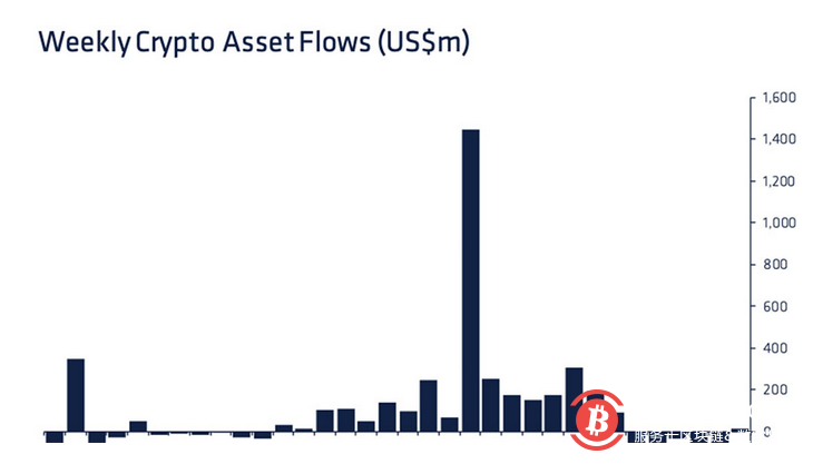 在经历了连续5周的资金流出之后,上周加密资产基金的资金流入表明投资者正在利用下跌的机会。