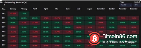 BTC以17%的价格下跌结束一月份,比特币历史上第三糟糕的一月