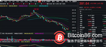 马斯克遭比特币打脸?特斯拉计提超6亿减值损失 国际大行疯狂看空比特币