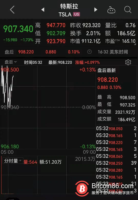 特斯拉炒币“打脸”!年报计提1亿美元比特币减值,收美证监会传票,在华收入同比大增107.8%