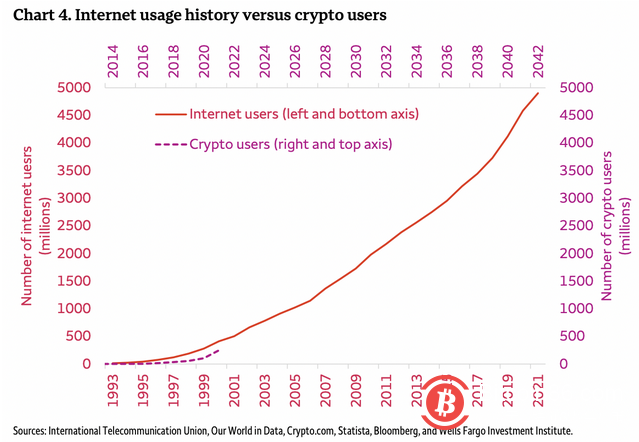 富国银行报告:全球加密货币的采用可能“很快就会达到一个超级转折点”