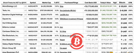 一天内 两家巨头添加BTC为企业资产
