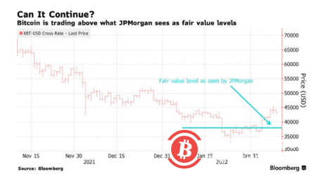 还要跌12%?摩根大通:比特币公允价为38000美元