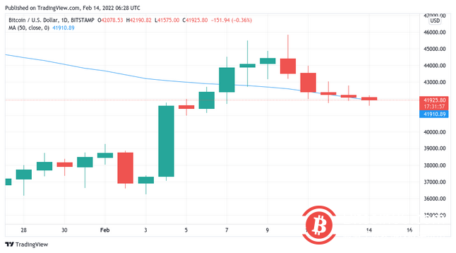 比特币基本面“只上涨”——本周比特币值得关注的 5 件事