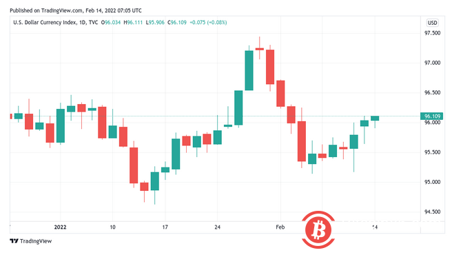 比特币基本面“只上涨”——本周比特币值得关注的 5 件事