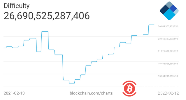 比特币基本面“只上涨”——本周比特币值得关注的 5 件事