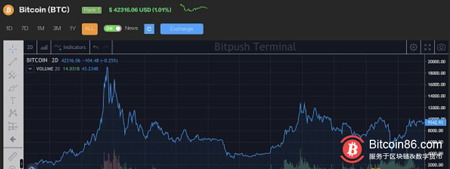 比特币迷失在“牛熊”十字路口?听听专家怎么说