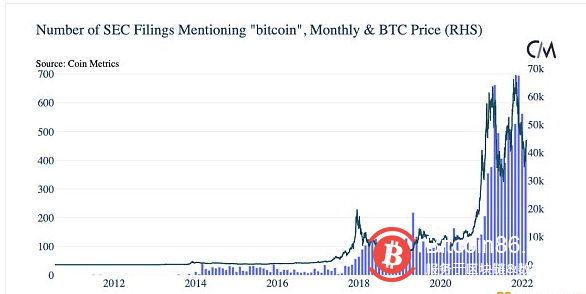 从数百万SEC文件看美国对加密货币的接受