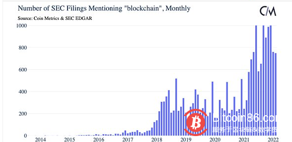 从数百万SEC文件看美国对加密货币的接受