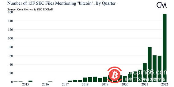 从数百万SEC文件看美国对加密货币的接受