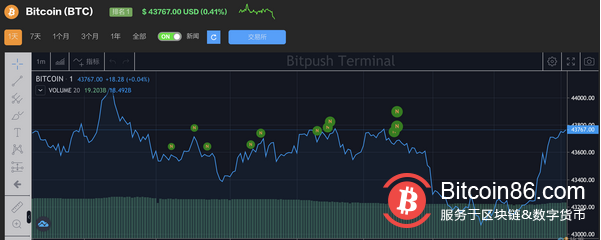 美联储重申“尽快”加息和缩表,市场反应平淡,比特币多头保持观望
