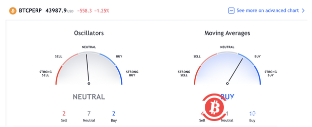 美联储重申“尽快”加息和缩表,市场反应平淡,比特币多头保持观望