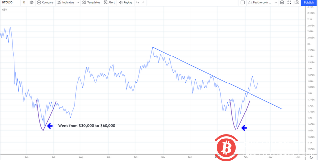 如果比特币能将4.2万美元作为支撑位,那么它“很可能开始新一轮的上涨”