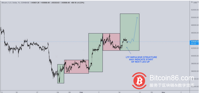 如果比特币能将4.2万美元作为支撑位,那么它“很可能开始新一轮的上涨”