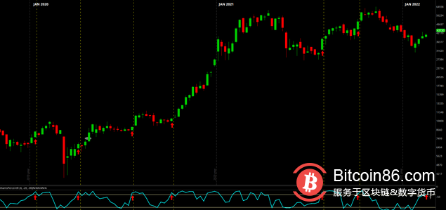 如果比特币能将4.2万美元作为支撑位,那么它“很可能开始新一轮的上涨”