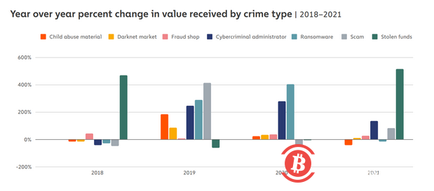 Chainalysis：4068个犯罪鲸鱼总共持有250亿美元加密货币
