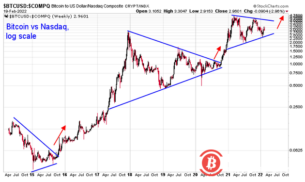如果比特币与纳斯达克脱钩,则目标价为10万美元