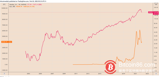 如果比特币与纳斯达克脱钩,则目标价为10万美元