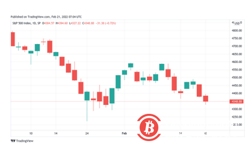  “CDD”达到峰值暗示比特币价格触底？本周比特币值得关注的5件事 