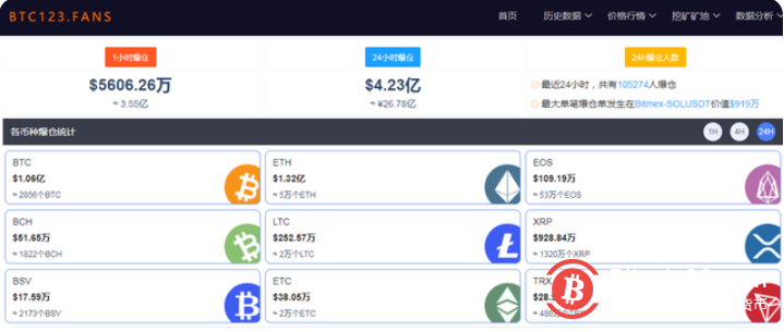 比特币跌破37000美元关口，全网近24小时又有105122人爆仓