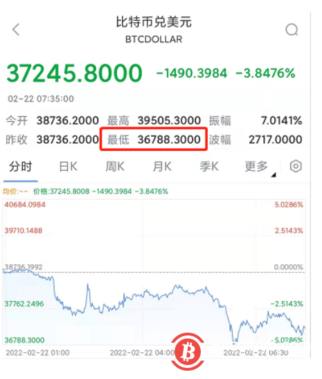 俄乌冲突殃及加密市场?比特币跌破37000美元关口 日内跌超3.5%