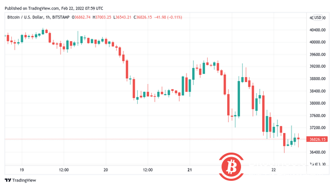 在地缘政治冲突之后,卢布美元汇率跌至近6年来的低点,比特币跌至 3.64 万美元