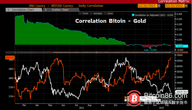 在地缘政治冲突之后,卢布美元汇率跌至近6年来的低点,比特币跌至 3.64 万美元