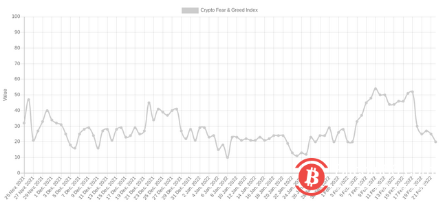 在地缘政治冲突之后,卢布美元汇率跌至近6年来的低点,比特币跌至 3.64 万美元