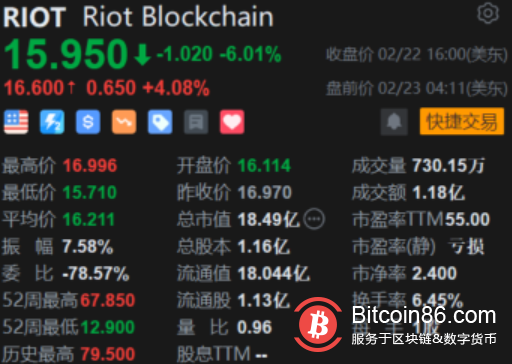 区块链概念股普涨 风险情绪增强 比特币24小时内涨超4%