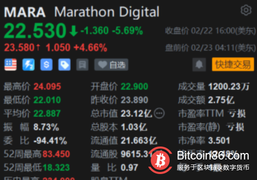区块链概念股普涨 风险情绪增强 比特币24小时内涨超4%