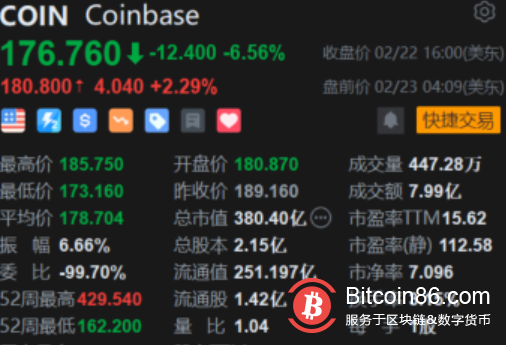 区块链概念股普涨 风险情绪增强 比特币24小时内涨超4%