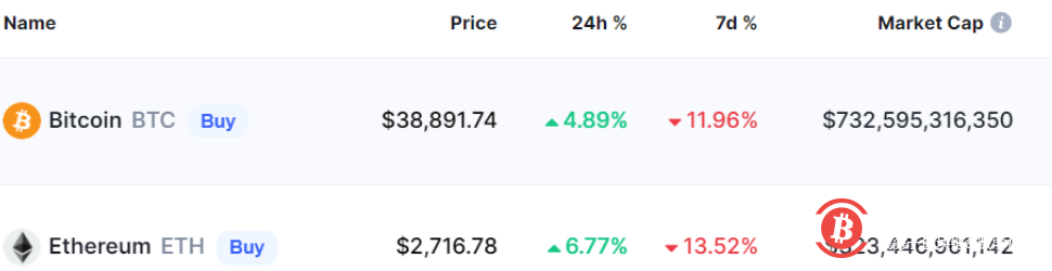 区块链概念股普涨 风险情绪增强 比特币24小时内涨超4%