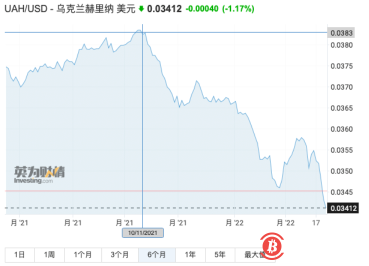 乌克兰危机:货币持续贬值、资金外逃、比特币合法化