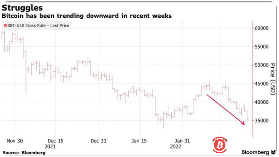 俄乌冲突升级 比特币再暴跌9%!恐跌破3万大关