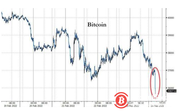 俄乌正式开战！全球股市重挫，比特币大跌，黄金油价暴涨！