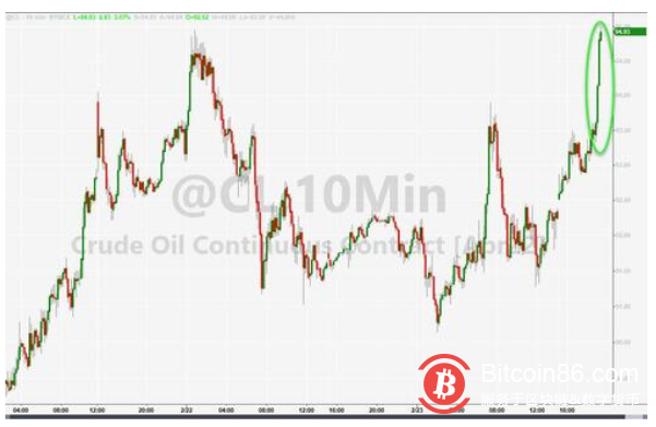 俄乌正式开战！全球股市重挫，比特币大跌，黄金油价暴涨！
