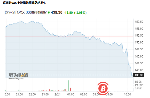 俄乌正式开战！全球股市重挫，比特币大跌，黄金油价暴涨！