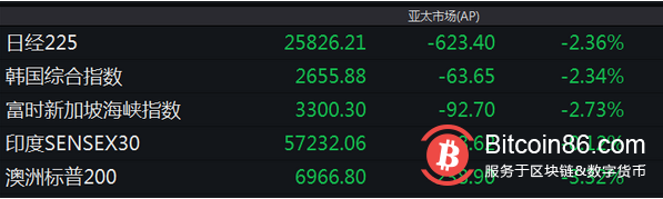 俄乌正式开战！全球股市重挫，比特币大跌，黄金油价暴涨！