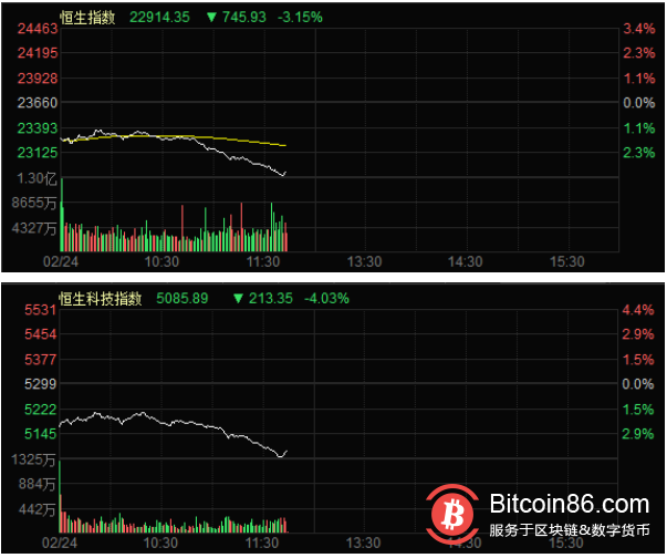 俄乌正式开战！全球股市重挫，比特币大跌，黄金油价暴涨！