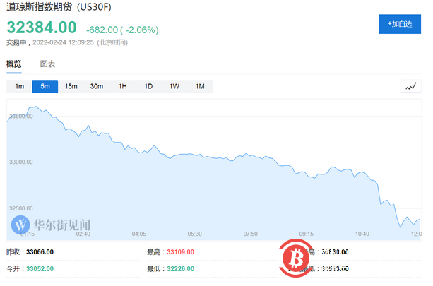 俄乌正式开战！全球股市重挫，比特币大跌，黄金油价暴涨！