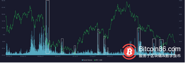 现在很少有人呼吁“逢低买入”,但超级富有的家族办公室热衷于加密货币