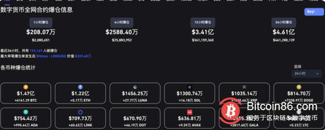 俄乌紧张局势下,加密货币市值暴跌超10%,比特币恐惧贪婪指数达极度恐惧水平