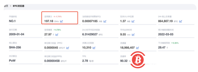 俄乌战争开打 比特币大跌9.89% “数字黄金”是否拥有避险属性?