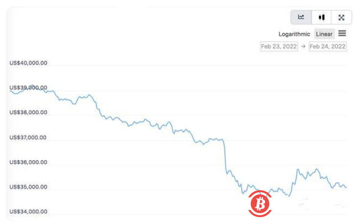 币圈熊市来了?比特币跌破35000美元,日内跌幅超10%,你还敢投资吗?