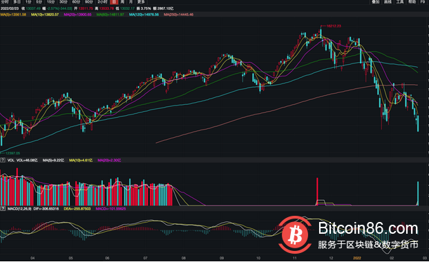 加密货币在俄乌战争当天暴跌,号称“避险资产”的比特币怎么了?