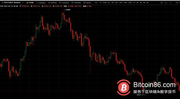 加密货币在俄乌战争当天暴跌,号称“避险资产”的比特币怎么了?