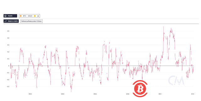 加密货币在俄乌战争当天暴跌,号称“避险资产”的比特币怎么了?