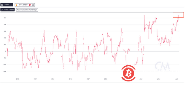 加密货币在俄乌战争当天暴跌,号称“避险资产”的比特币怎么了?