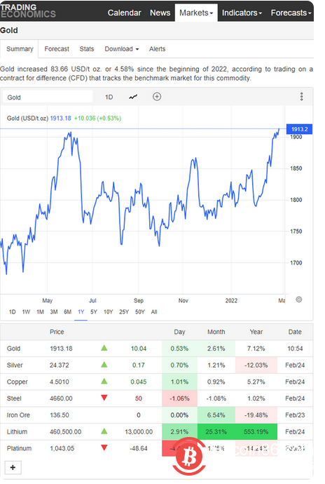 价格暴跌:俄乌冲突动摇加密货币避风港根基